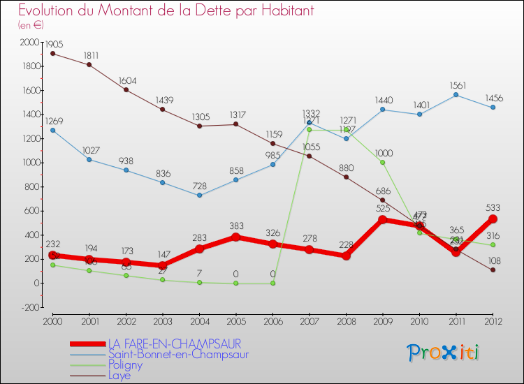 Evolution de la dette par habitant pour la commune de LA FARE-EN-CHAMPSAUR et les communes proches de 2000 à 2012 Comparaison de la dette par habitant pour LA FARE-EN-CHAMPSAUR et les communes voisines de 2000 à 2012