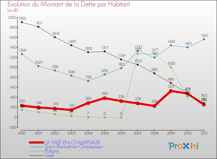 Evolution de la dette par habitant pour la commune de LA FARE-EN-CHAMPSAUR et les communes proches Comparaison de la dette par habitant pour LA FARE-EN-CHAMPSAUR et les communes voisines