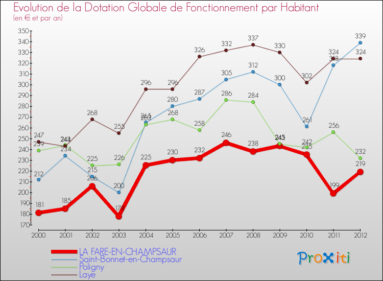 Evolution et montant de la dotation globale de fonctionnement par Habitant pour LA FARE-EN-CHAMPSAUR et les communes proches Comparaison des dotations globales de fonctionnement par habitant pour LA FARE-EN-CHAMPSAUR et les communes voisines