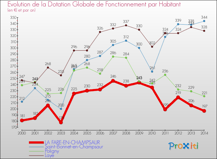 Evolution et montant de la dotation globale de fonctionnement par Habitant pour LA FARE-EN-CHAMPSAUR et les communes proches de 2000 à 2014. Comparaison des dotations globales de fonctionnement par habitant pour LA FARE-EN-CHAMPSAUR et les communes voisines de 2000 à 2014.