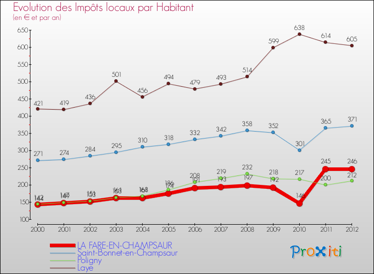 Evolution et montant des impôts locaux par Habitant pour LA FARE-EN-CHAMPSAUR et les communes proches Comparaison des impôts locaux par habitant pour LA FARE-EN-CHAMPSAUR et les communes voisines