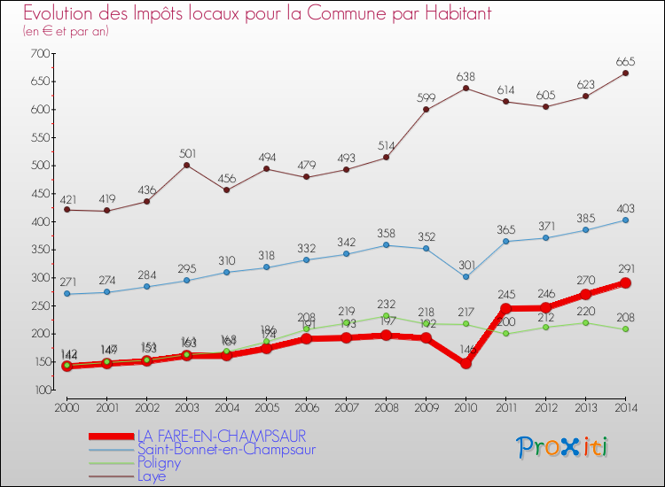 Evolution et montant des impôts locaux par Habitant pour LA FARE-EN-CHAMPSAUR et les communes proches de 2000 à 2014 Comparaison des impôts locaux par habitant pour LA FARE-EN-CHAMPSAUR et les communes voisines de 2000 à 2014