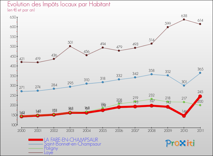 Evolution et montant des impôts locaux par Habitant pour LA FARE-EN-CHAMPSAUR et les communes proches Comparaison des impôts locaux par habitant pour LA FARE-EN-CHAMPSAUR et les communes voisines
