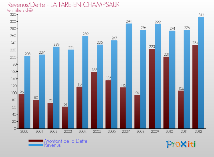 Evolution comparée de la dette et des revenus pour la commune de LA FARE-EN-CHAMPSAUR de 2000 à 2012 Comparaison de la dette et des revenus pour LA FARE-EN-CHAMPSAUR de 2000 à 2012
