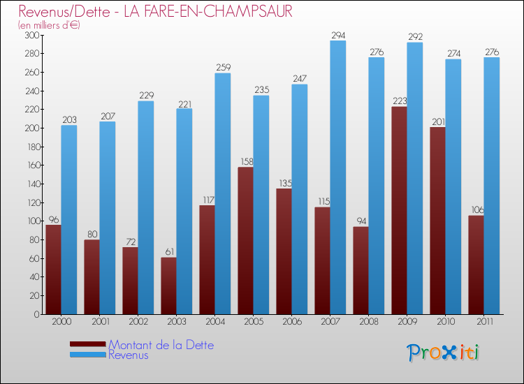 Evolution comparée de la dette et des revenus pour la commune de LA FARE-EN-CHAMPSAUR de 2000 à 2011 Comparaison de la dette et des revenus pour LA FARE-EN-CHAMPSAUR de 2000 à 2011