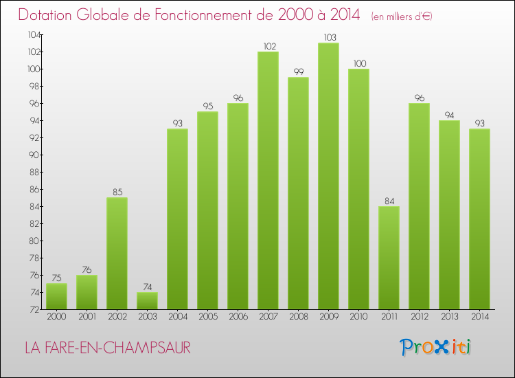 Evolution du montant de la Dotation Globale de Fonctionnement pour la commune de LA FARE-EN-CHAMPSAUR de 2000 à 2014 Evolution du montant de la Dotation Globale de Fonctionnement pour LA FARE-EN-CHAMPSAUR de 2000 à 2014