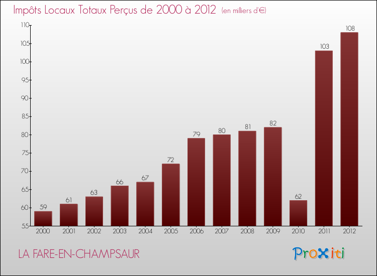 Evolution des Impôts Locaux pour la commune de LA FARE-EN-CHAMPSAUR de 2000 à 2012 Evolution des Impôts Locaux pour LA FARE-EN-CHAMPSAUR de 2000 à 2012