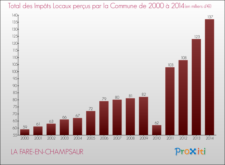 Evolution des Impôts Locaux pour la commune de LA FARE-EN-CHAMPSAUR de 2000 à 2014 Evolution des Impôts Locaux pour LA FARE-EN-CHAMPSAUR de 2000 à 2014