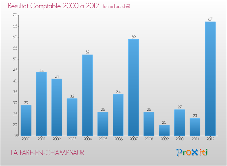Evolution du résultat comptable pour la commune de LA FARE-EN-CHAMPSAUR de 2000 à 2012 Evolution du résultat comptable pour LA FARE-EN-CHAMPSAUR de 2000 à 2012