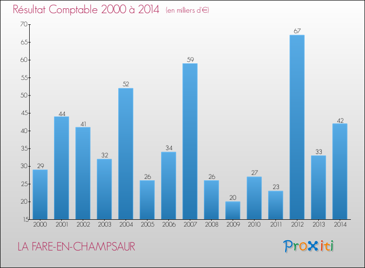 Evolution du résultat comptable pour la commune de LA FARE-EN-CHAMPSAUR de 2000 à 2014 Evolution du résultat comptable pour LA FARE-EN-CHAMPSAUR de 2000 à 2014