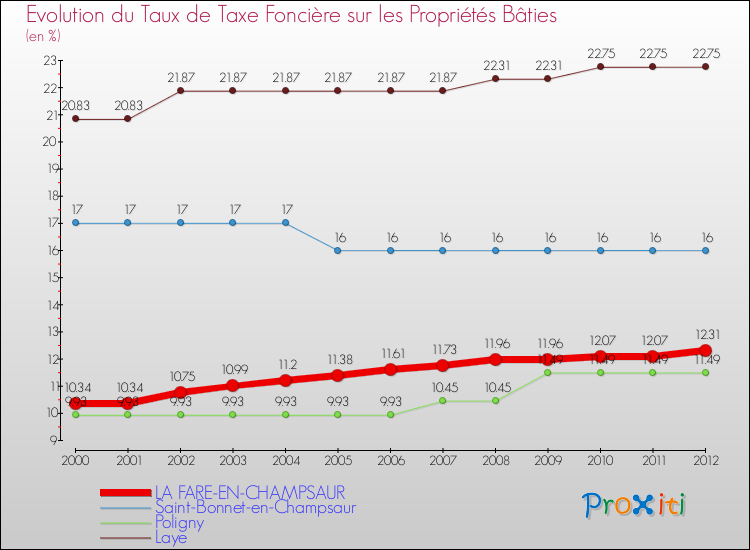 Evolution du taux de la taxe foncière sur le bati pour LA FARE-EN-CHAMPSAUR et les communes proches de 2000 à 2012 Comparaison des taux de taxe foncière sur le bati pour LA FARE-EN-CHAMPSAUR et les communes voisines de 2000 à 2012