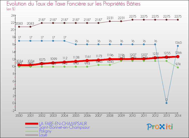 Evolution du taux de la taxe foncière sur le bati pour LA FARE-EN-CHAMPSAUR et les communes proches de 2000 à 2014 Comparaison des taux de taxe foncière sur le bati pour LA FARE-EN-CHAMPSAUR et les communes voisines de 2000 à 2014