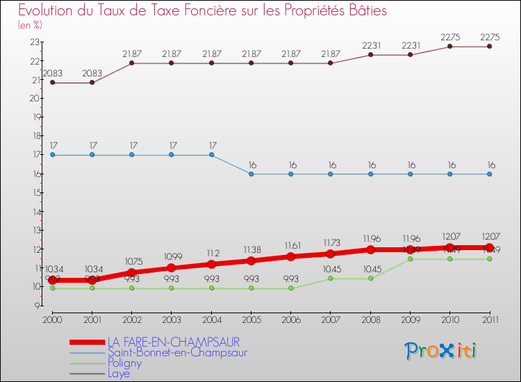 Evolution du taux de la taxe foncière sur le bati pour LA FARE-EN-CHAMPSAUR et les communes proches Comparaison des taux de taxe foncière sur le bati pour LA FARE-EN-CHAMPSAUR et les communes voisines