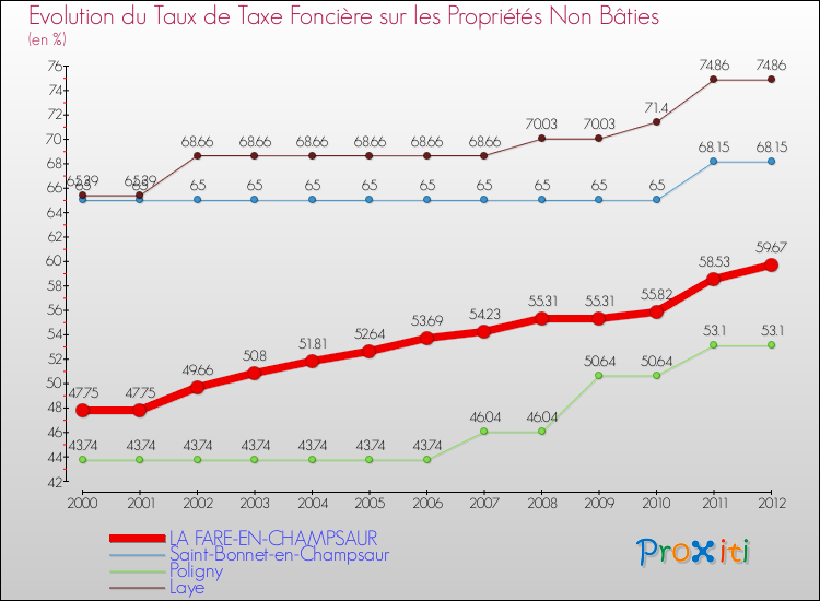Evolution du taux de la taxe foncière sur les immeubles et terrains non batis pour LA FARE-EN-CHAMPSAUR et les communes proches de 2000 à 2012 Comparaison des taux de la taxe foncière sur les immeubles et terrains non batis pour LA FARE-EN-CHAMPSAUR et les communes voisines de 2000 à 2012