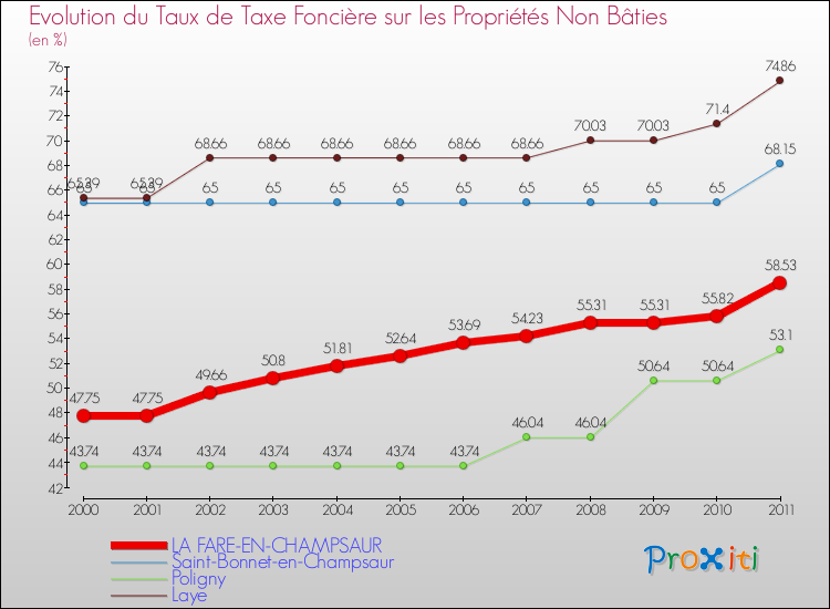Evolution du taux de la taxe foncière sur les immeubles et terrains non batis pour LA FARE-EN-CHAMPSAUR et les communes proches Comparaison des taux de la taxe foncière sur les immeubles et terrains non batis pour LA FARE-EN-CHAMPSAUR et les communes voisines