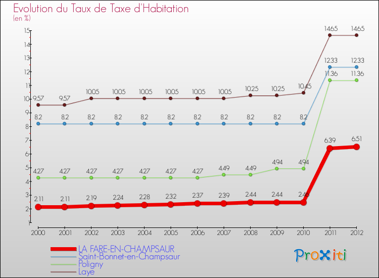 Evolution du taux de la taxe d'habitation pour LA FARE-EN-CHAMPSAUR et les communes proches Comparaison des taux de la taxe d'habitation pour LA FARE-EN-CHAMPSAUR et les communes voisines