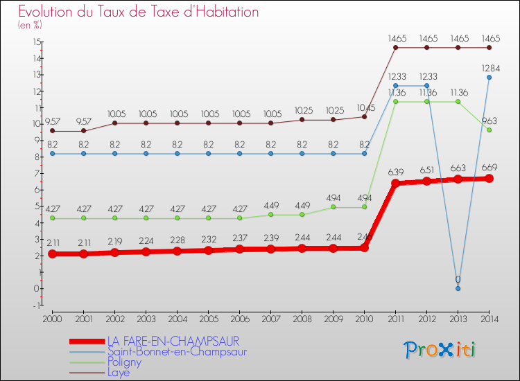 Evolution du taux de la taxe d'habitation pour LA FARE-EN-CHAMPSAUR et les communes proches de 2000 à 2014 Comparaison des taux de la taxe d'habitation pour LA FARE-EN-CHAMPSAUR et les communes voisines de 2000 à 2014