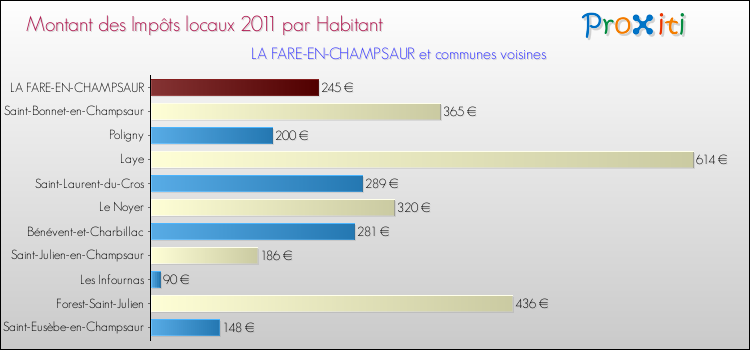 Montant des impôts locaux par Habitant pour LA FARE-EN-CHAMPSAUR et les communes proches Comparaison des impôts locaux par habitant pour LA FARE-EN-CHAMPSAUR et les communes voisines