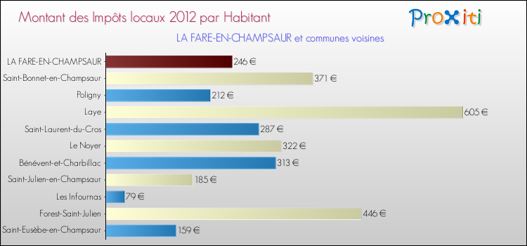Montant des impôts locaux par Habitant pour LA FARE-EN-CHAMPSAUR et les communes proches Comparaison des impôts locaux par habitant pour LA FARE-EN-CHAMPSAUR et les communes voisines