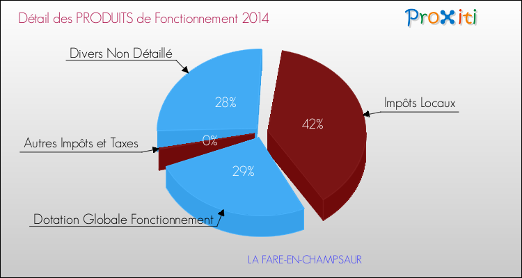Décomposition du Budget de Fonctionnement 2014 de la commune de LA FARE-EN-CHAMPSAUR Budget de Fonctionnement 2014 pour la commune de LA FARE-EN-CHAMPSAUR