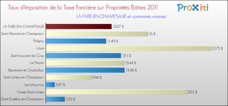 Taux d'imposition de la taxe foncière sur le bati 2011 pour LA FARE-EN-CHAMPSAUR et les communes proches Comparaison des taux d'imposition de la taxe foncière sur le bati 2011 pour LA FARE-EN-CHAMPSAUR et les communes voisines