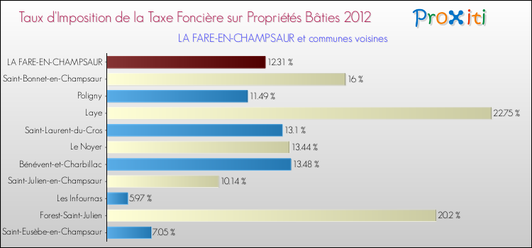Taux d'imposition de la taxe foncière sur le bati 2012 pour LA FARE-EN-CHAMPSAUR et les communes proches Comparaison des taux d'imposition de la taxe foncière sur le bati 2012 pour LA FARE-EN-CHAMPSAUR et les communes voisines