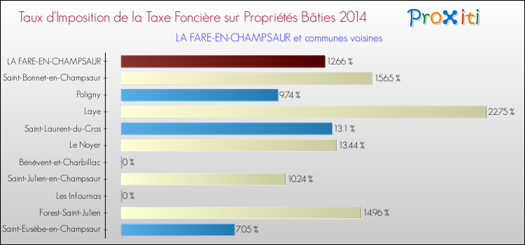 Taux d'imposition de la taxe foncière sur le bati 2014 pour LA FARE-EN-CHAMPSAUR et les communes proches Comparaison des taux d'imposition de la taxe foncière sur le bati 2014 pour LA FARE-EN-CHAMPSAUR et les communes voisines