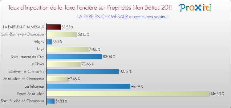 Taux d'imposition de la taxe foncière sur les immeubles et terrains non batis 2011 pour LA FARE-EN-CHAMPSAUR et les communes proches Comparaison des taux d'imposition de la taxe foncière sur les immeubles et terrains non batis 2011 pour LA FARE-EN-CHAMPSAUR et les communes voisines