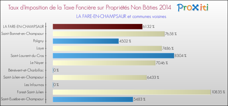 Taux d'imposition de la taxe foncière sur les immeubles et terrains non batis 2014 pour LA FARE-EN-CHAMPSAUR et les communes proches Comparaison des taux d'imposition de la taxe foncière sur les immeubles et terrains non batis 2014 pour LA FARE-EN-CHAMPSAUR et les communes voisines