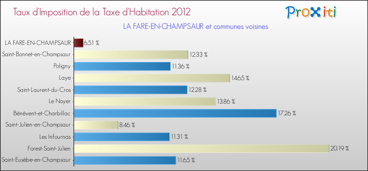 Taux d'imposition de la taxe d'habitation 2012 pour LA FARE-EN-CHAMPSAUR et les communes proches Comparaison des taux d'imposition de la taxe d'habitation 2012 pour LA FARE-EN-CHAMPSAUR et les communes voisines