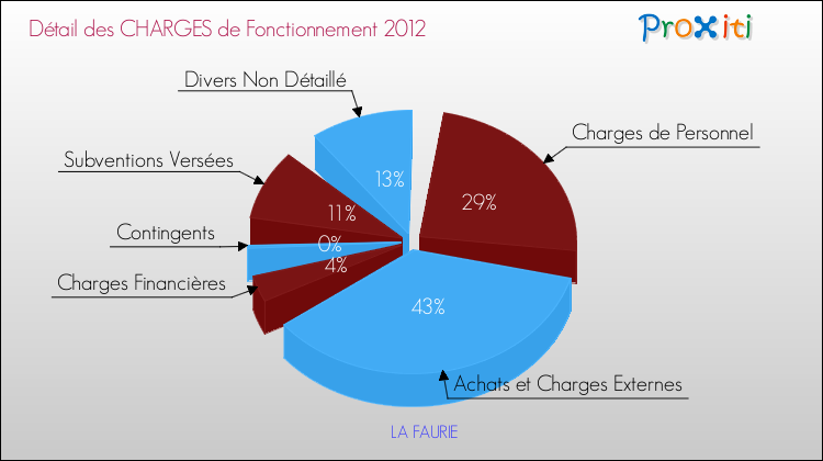 Décomposition des Charges de Fonctionnement 2012 de la commune de LA FAURIE Charges de Fonctionnement 2012 pour la commune de LA FAURIE