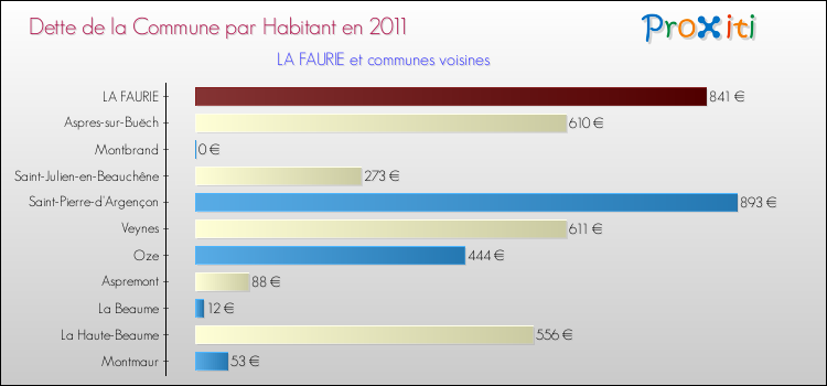 Dette par habitant de la commune en 2011 pour LA FAURIE et les communes proches Comparaison de la dette par habitant de la commune en 2011 pour LA FAURIE et les communes voisines