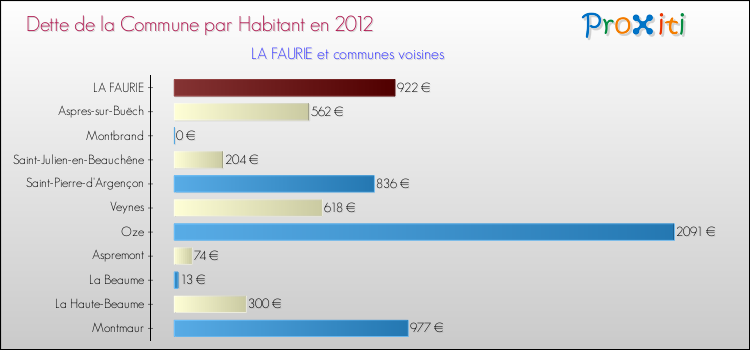 Dette par habitant de la commune en 2012 pour LA FAURIE et les communes proches Comparaison de la dette par habitant de la commune en 2012 pour LA FAURIE et les communes voisines