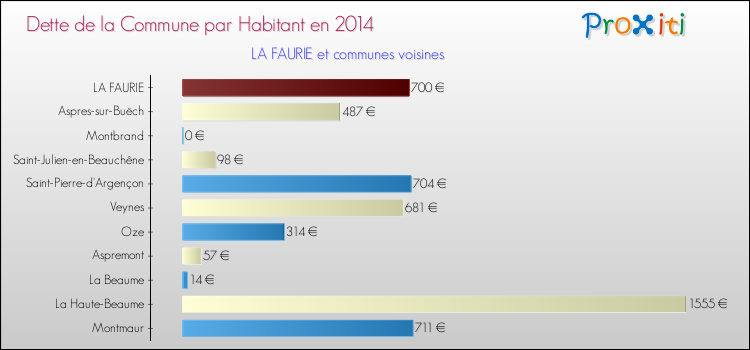 Dette par habitant de la commune en 2014 pour LA FAURIE et les communes proches Comparaison de la dette par habitant de la commune en 2014 pour LA FAURIE et les communes voisines