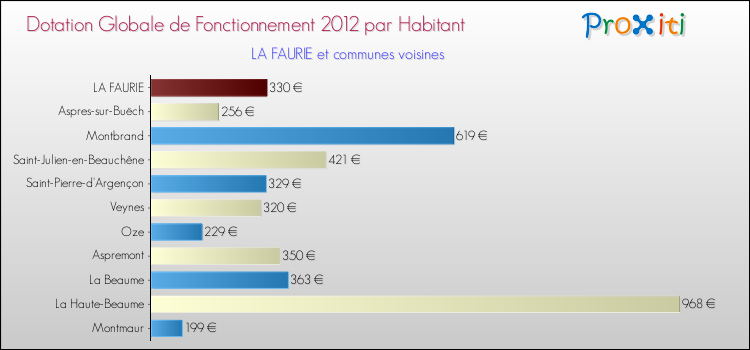 Montant des dotations globales de fonctionnement DGF par Habitant pour LA FAURIE et les communes proches Comparaison des des dotations globales de fonctionnement DGF par habitant pour LA FAURIE et les communes voisines