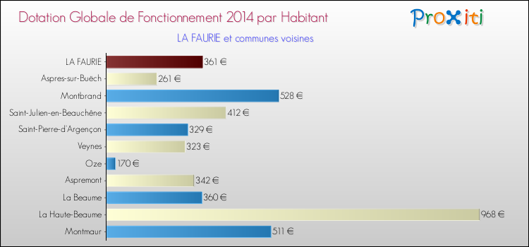 Montant des dotations globales de fonctionnement DGF par Habitant pour LA FAURIE et les communes proches en 2014. Comparaison des des dotations globales de fonctionnement DGF par habitant pour LA FAURIE et les communes voisines en 2014.