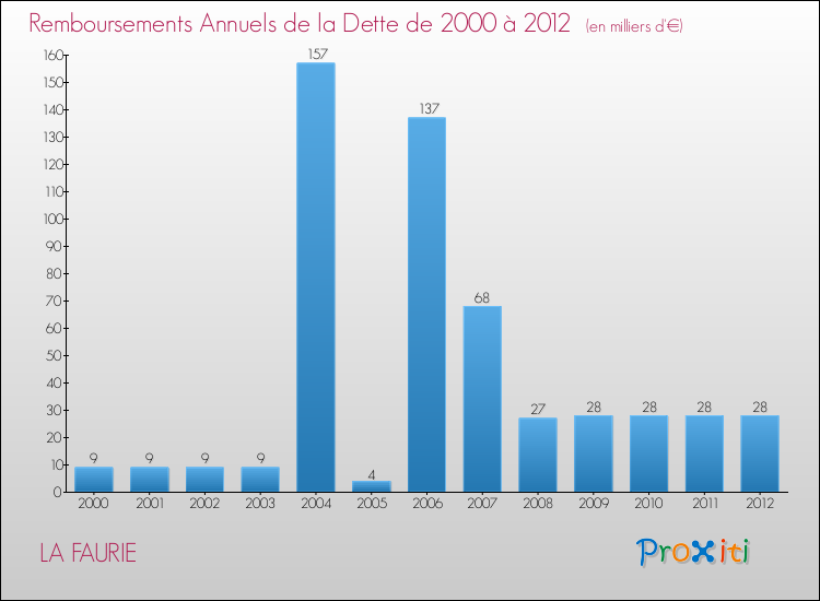 Evolution de l'annuité de la dette pour la commune de LA FAURIE de 2000 à 2012 Annuités de la dette pour LA FAURIE de 2000 à 2012