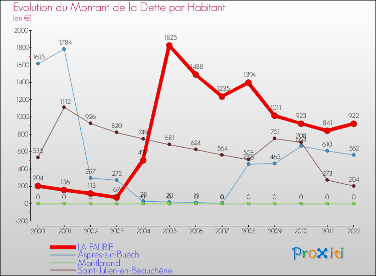 Evolution de la dette par habitant pour la commune de LA FAURIE et les communes proches de 2000 à 2012 Comparaison de la dette par habitant pour LA FAURIE et les communes voisines de 2000 à 2012