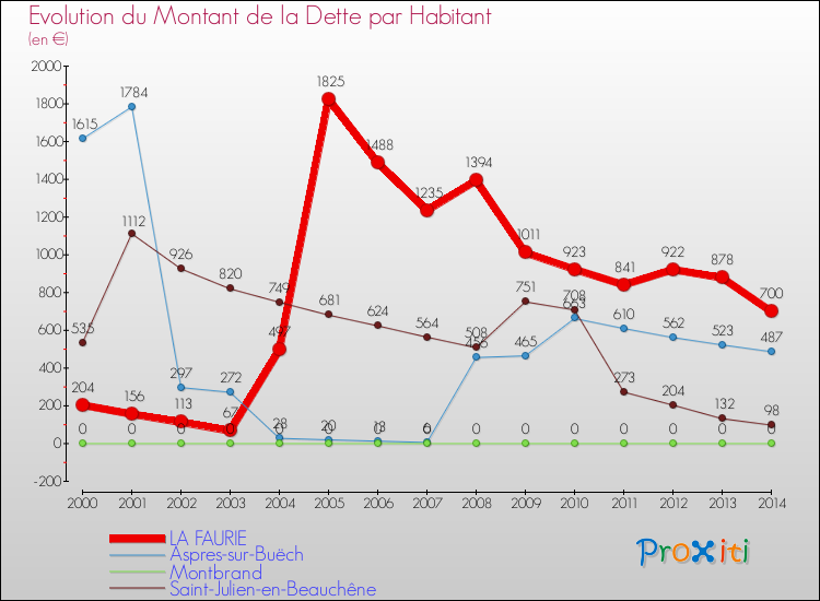 Evolution de la dette par habitant pour la commune de LA FAURIE et les communes proches de 2000 à 2014 Comparaison de la dette par habitant pour LA FAURIE et les communes voisines de 2000 à 2014