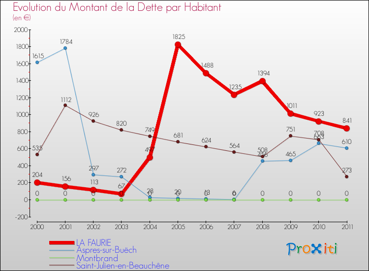 Evolution de la dette par habitant pour la commune de LA FAURIE et les communes proches Comparaison de la dette par habitant pour LA FAURIE et les communes voisines