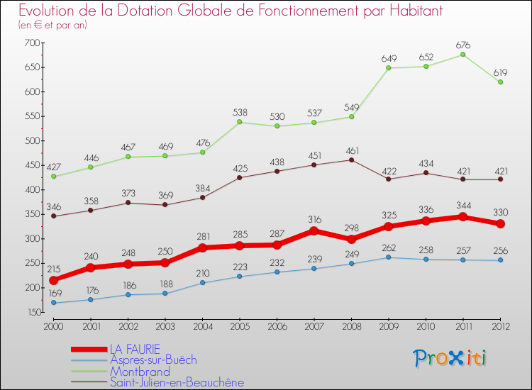 Evolution et montant de la dotation globale de fonctionnement par Habitant pour LA FAURIE et les communes proches Comparaison des dotations globales de fonctionnement par habitant pour LA FAURIE et les communes voisines