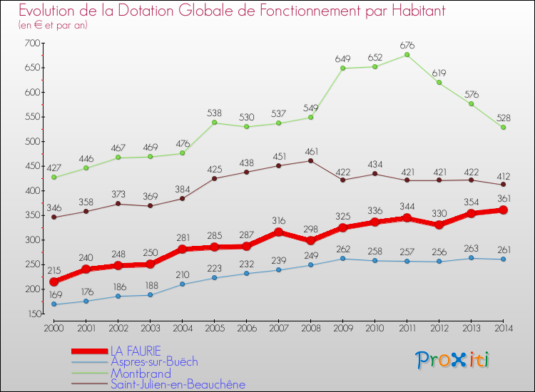 Evolution et montant de la dotation globale de fonctionnement par Habitant pour LA FAURIE et les communes proches de 2000 à 2014. Comparaison des dotations globales de fonctionnement par habitant pour LA FAURIE et les communes voisines de 2000 à 2014.