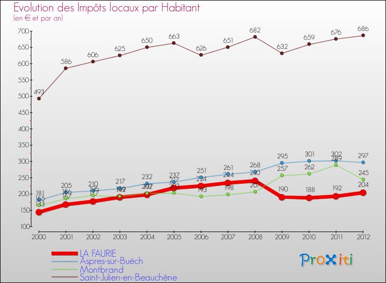 Evolution et montant des impôts locaux par Habitant pour LA FAURIE et les communes proches Comparaison des impôts locaux par habitant pour LA FAURIE et les communes voisines