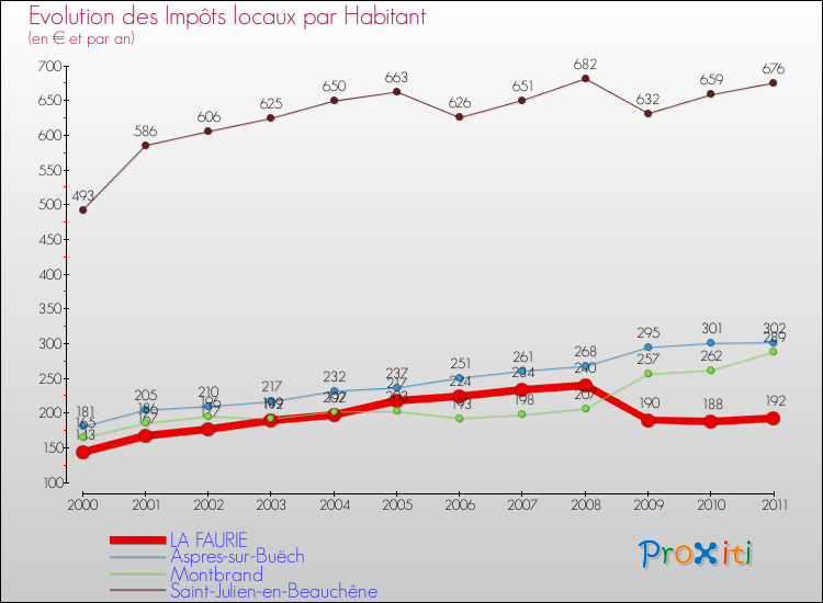 Evolution et montant des impôts locaux par Habitant pour LA FAURIE et les communes proches Comparaison des impôts locaux par habitant pour LA FAURIE et les communes voisines