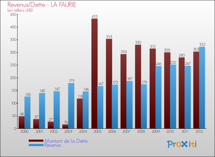 Evolution comparée de la dette et des revenus pour la commune de LA FAURIE de 2000 à 2012 Comparaison de la dette et des revenus pour LA FAURIE de 2000 à 2012