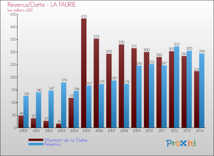 Evolution comparée de la dette et des revenus pour la commune de LA FAURIE de 2000 à 2014 Comparaison de la dette et des revenus pour LA FAURIE de 2000 à 2014
