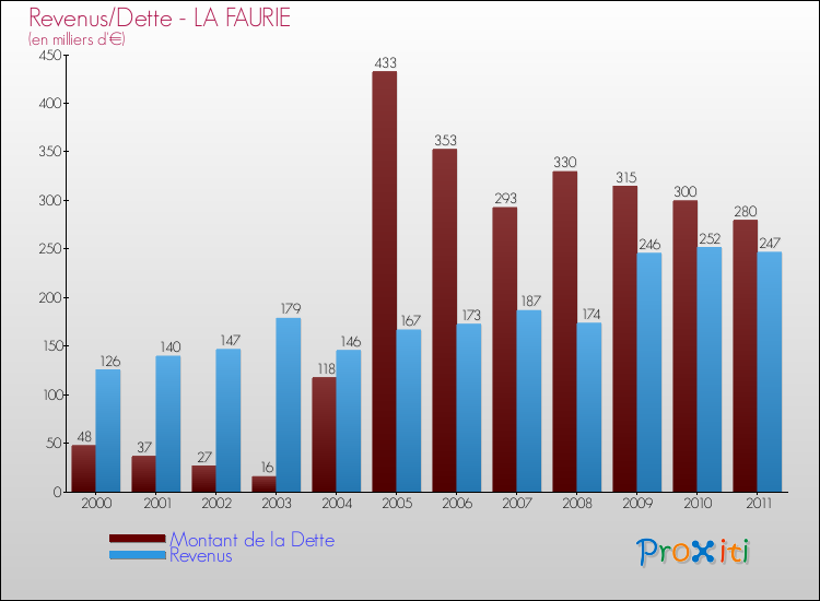 Evolution comparée de la dette et des revenus pour la commune de LA FAURIE de 2000 à 2011 Comparaison de la dette et des revenus pour LA FAURIE de 2000 à 2011