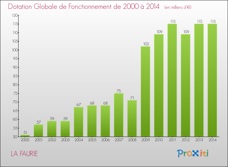 Evolution du montant de la Dotation Globale de Fonctionnement pour la commune de LA FAURIE de 2000 à 2014 Evolution du montant de la Dotation Globale de Fonctionnement pour LA FAURIE de 2000 à 2014