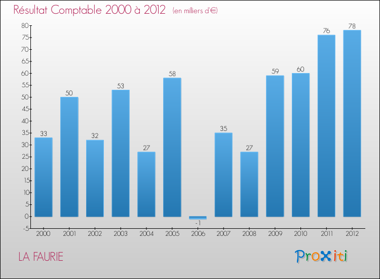 Evolution du résultat comptable pour la commune de LA FAURIE de 2000 à 2012 Evolution du résultat comptable pour LA FAURIE de 2000 à 2012