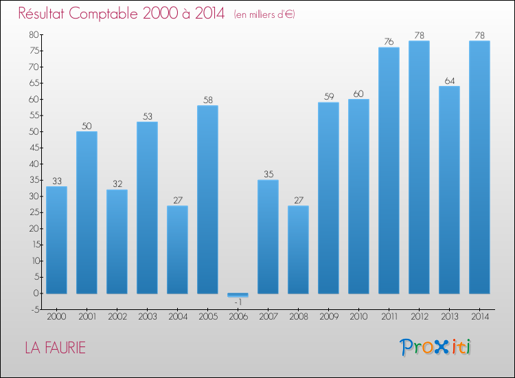 Evolution du résultat comptable pour la commune de LA FAURIE de 2000 à 2014 Evolution du résultat comptable pour LA FAURIE de 2000 à 2014